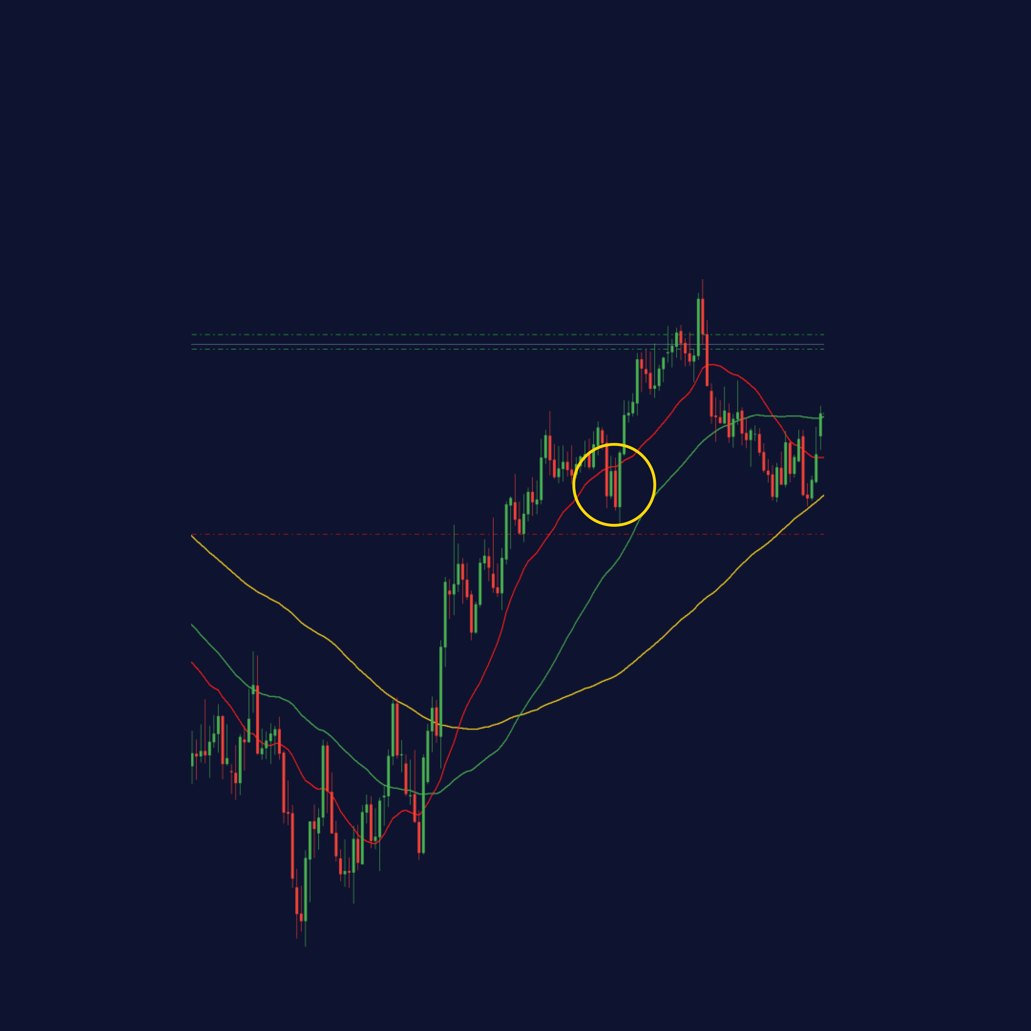 Moving Average 20 50 100 scanner